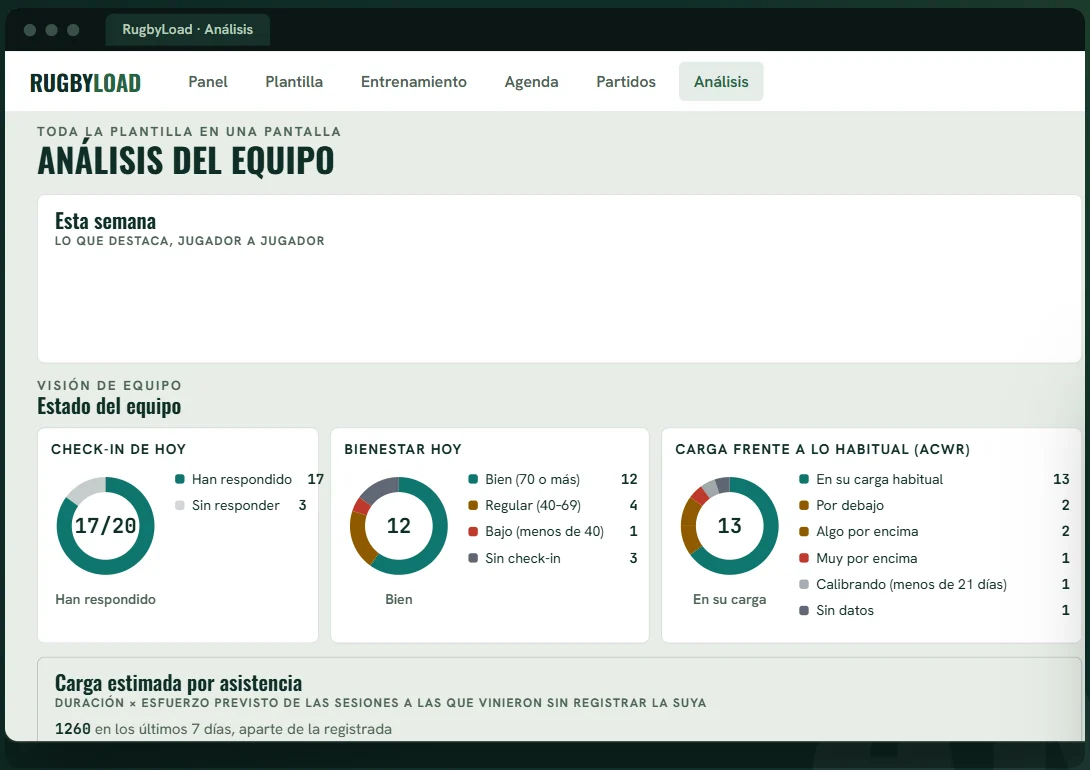 Análisis del equipo: check-in de hoy, bienestar, carga frente a lo habitual y adherencia de los últimos 14 días